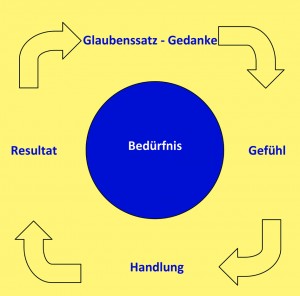 Glaubenssatz und seine Folgen